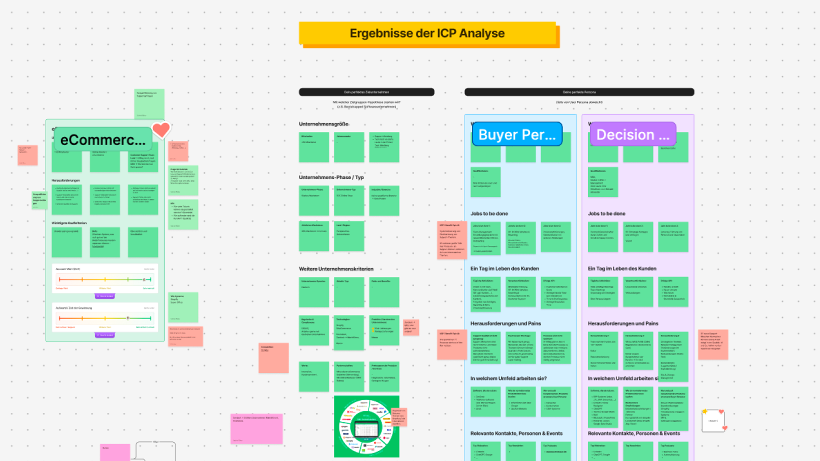 Ergebnisse einer Analyse des idealen Kundenprofils in FigJam mit Zielunternehmen, Käuferprofilen, Kaufmotiven und Herausforderungen.